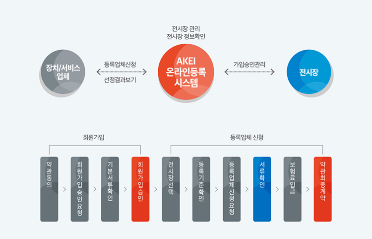 사업 진행 프로세스